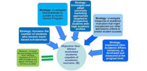 Strategic Strategies