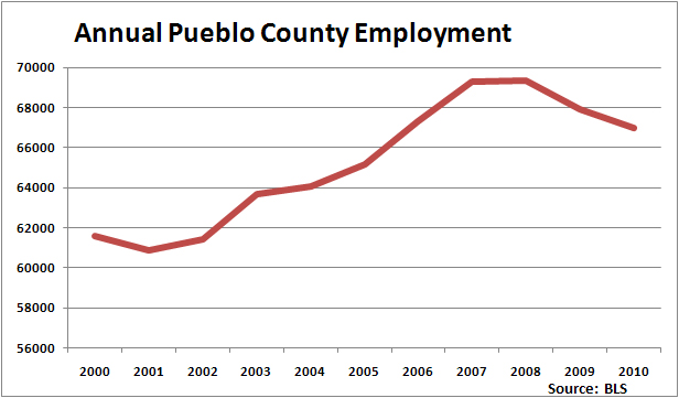 Annual Pueblo County Employment