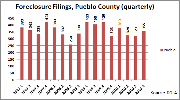 Pueblo County Foreclosure Fillings