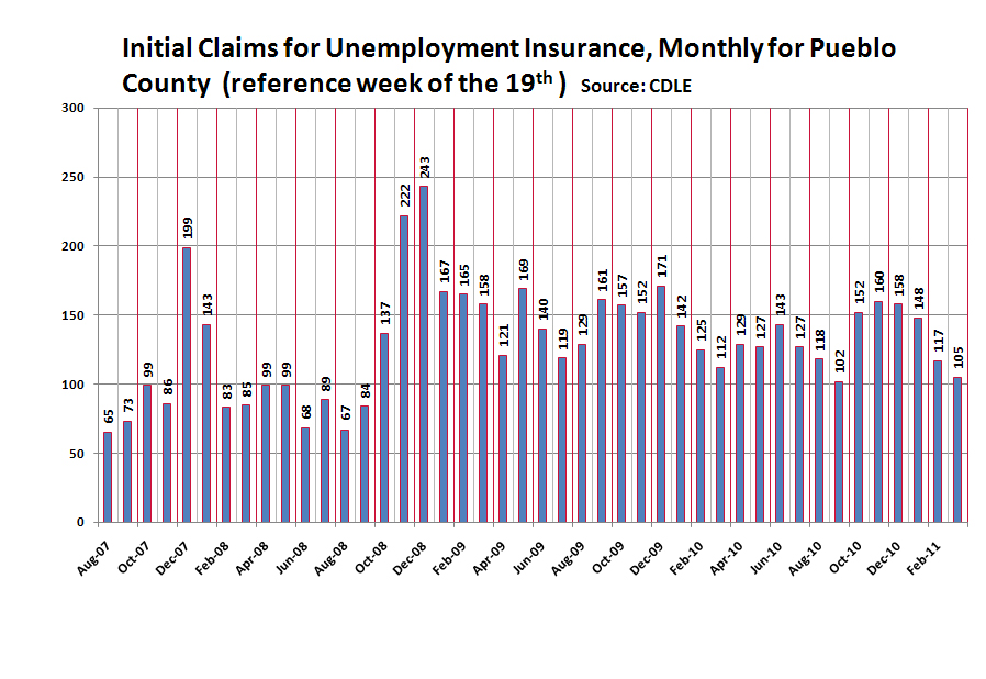 Unemployment Insurance Claims for Pueblo County
