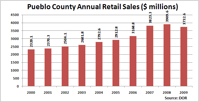 Pueblo County Annual Retail Sales