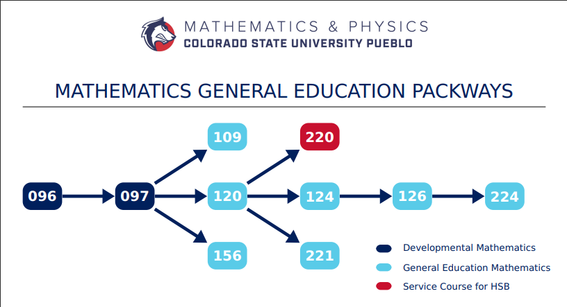 Mathematics general education pathways