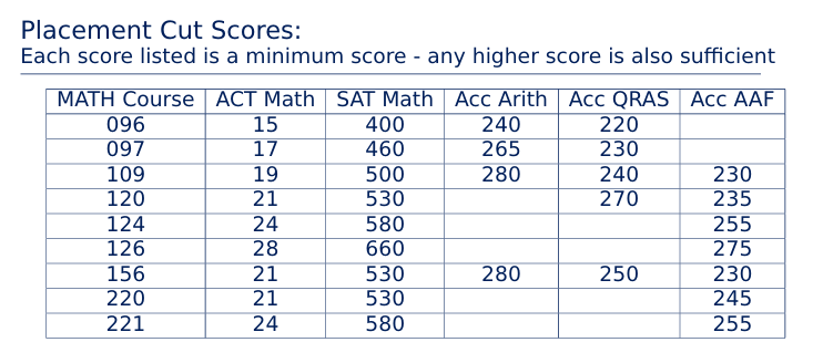 placement scores